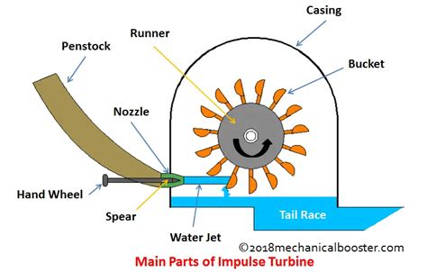 pv diagram for impulse turbine 
